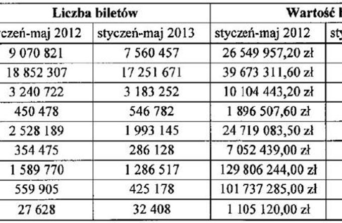 Warszawa: Droższe bilety, mniejsza sprzedaż?