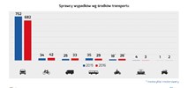 Warszawa. Spada liczba wypadków. Wciąż głównie giną piesi