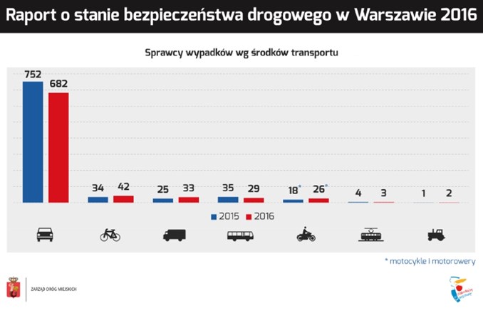 Warszawa. Spada liczba wypadków. Wciąż głównie giną piesi