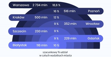 Warszawa wydaje na transport co piątą złotówkę