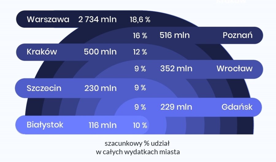 Warszawa wydaje na transport co piątą złotówkę Warszawa wydaje na transport co piątą złotówkę