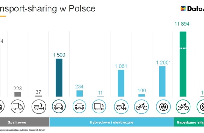 Warszawa sharingowym liderem. Poznań też mocny. Ekspansja hulajnóg
