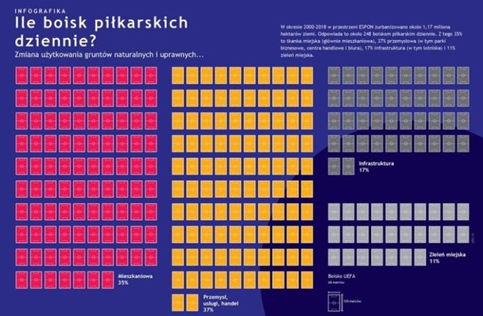 Raport ESPON: Szybki, ale chaotyczny proces urbanizacji Polski
