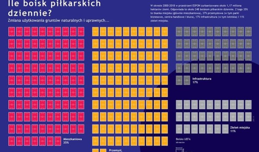 Raport ESPON: Szybki, ale chaotyczny proces urbanizacji Polski Raport ESPON: Szybki, ale chaotyczny proces urbanizacji Polski