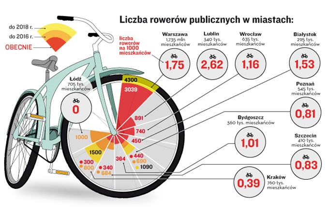 Ruszają rowery miejskie. Jakie są plany ich rozwoju?