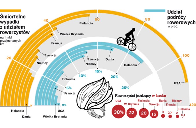 Karta i kaski dla rowerzystów. Tylko czy to ma sens?