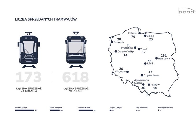 Pesa dostarczy tramwaje do słowackich Koszyc